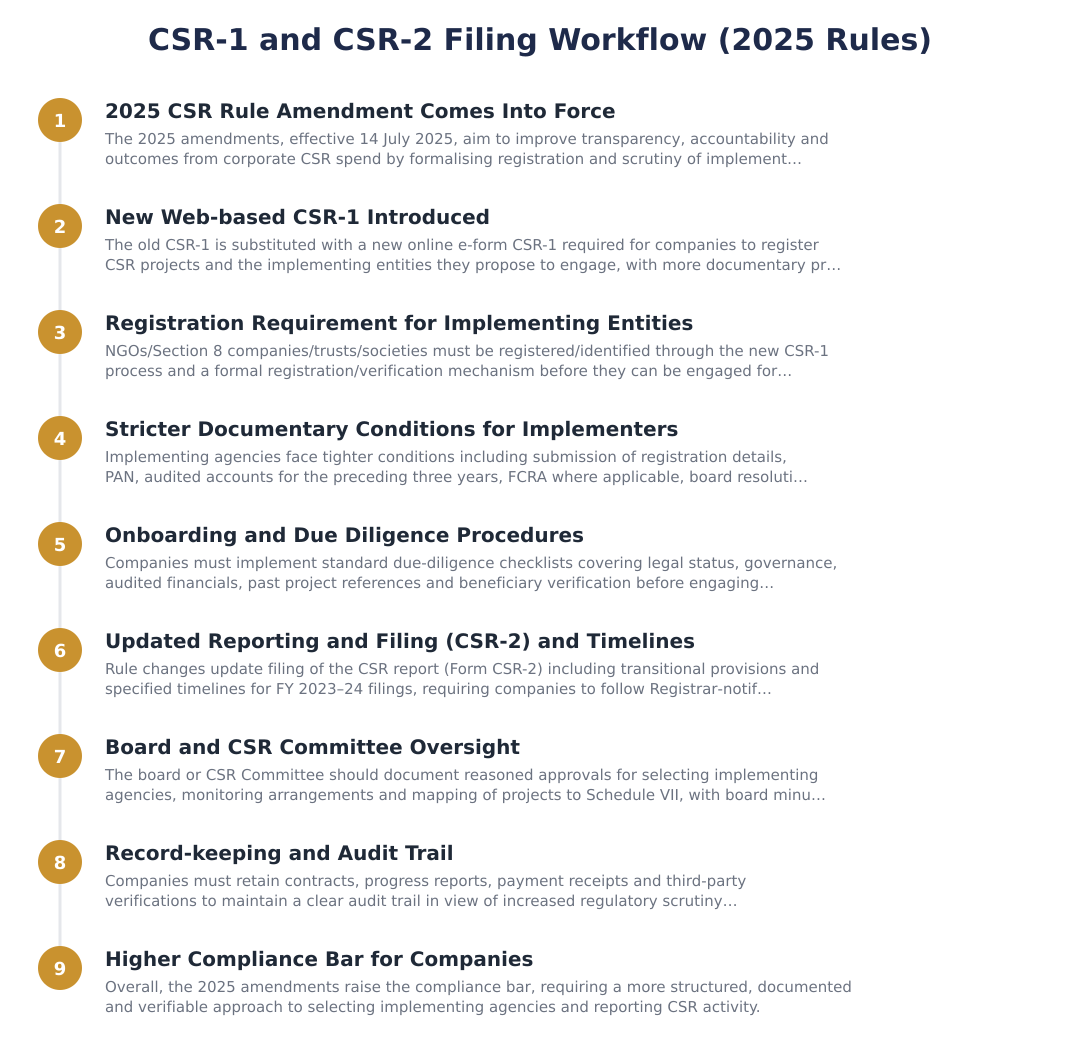 CSR-1 and CSR-2 Filing Workflow (2025 Rules)