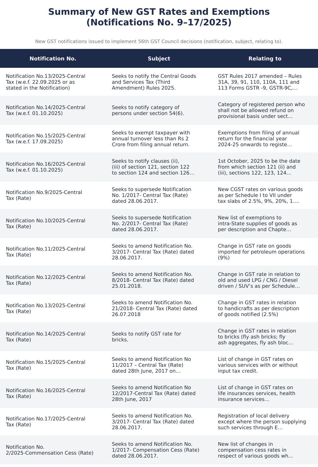 Summary of New GST Rates and Exemptions (Notifications No. 9–17/2025)