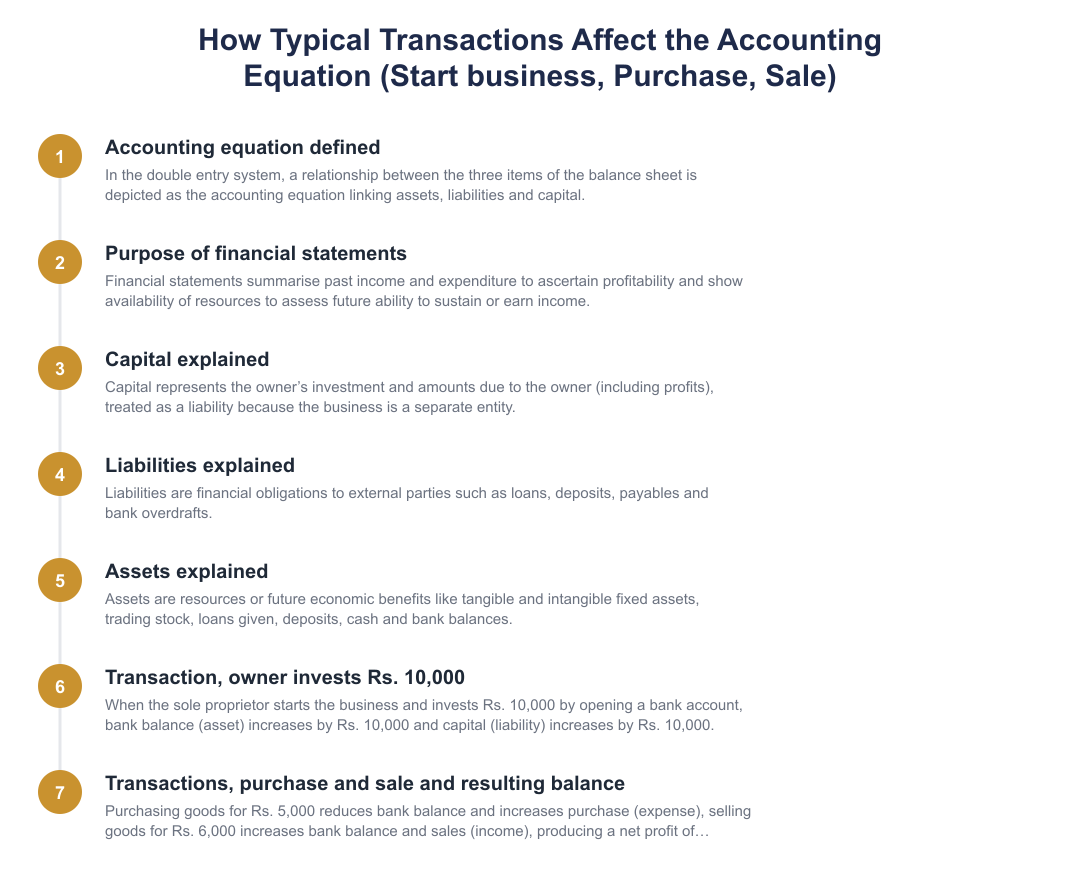 How Typical Transactions Affect the Accounting Equation (Start business, Purchase, Sale)