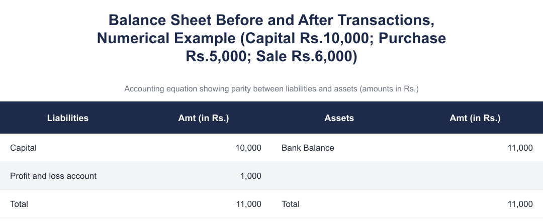 Balance Sheet Before and After Transactions, Numerical Example (Capital Rs.10,000; Purchase Rs.5,000; Sale Rs.6,000)