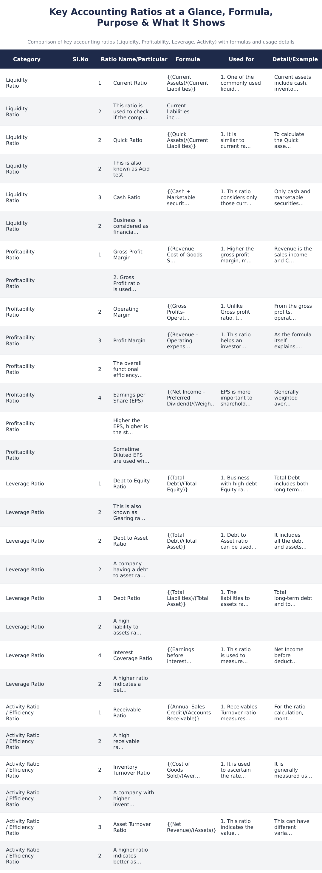 Key Accounting Ratios at a Glance, Formula, Purpose & What It Shows