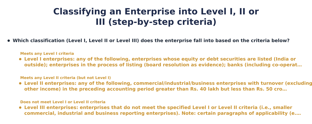Classifying an Enterprise into Level I, II or III (step-by-step criteria)