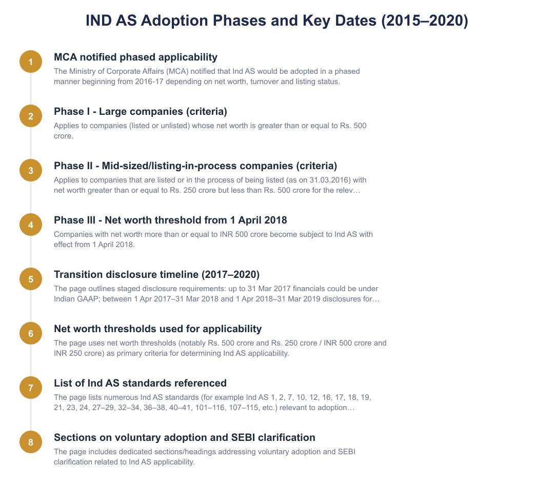 IND AS Adoption Phases and Key Dates (2015–2020)