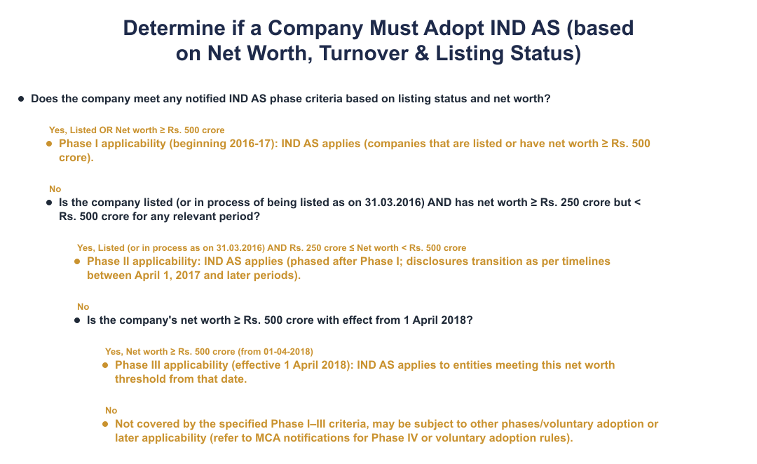 Determine if a Company Must Adopt IND AS (based on Net Worth, Turnover & Listing Status)