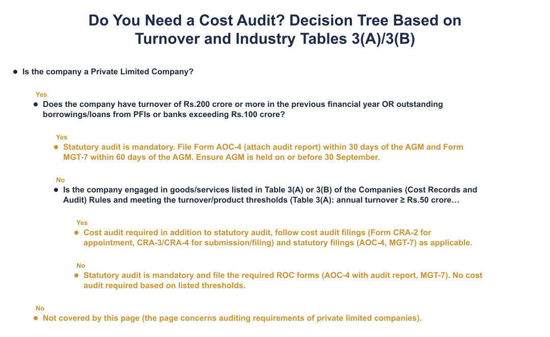 Do You Need a Cost Audit? Decision Tree Based on Turnover and Industry Tables 3(A)/3(B)