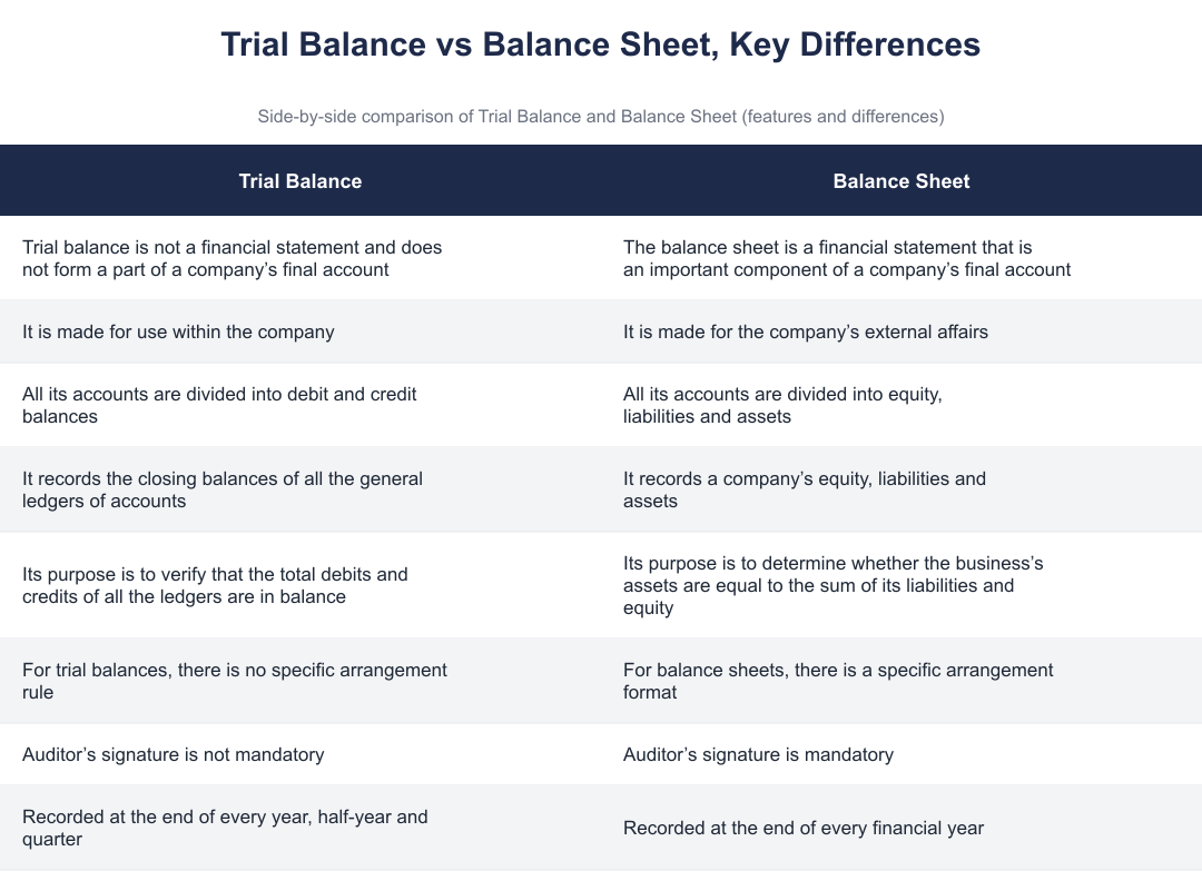Trial Balance vs Balance Sheet, Key Differences
