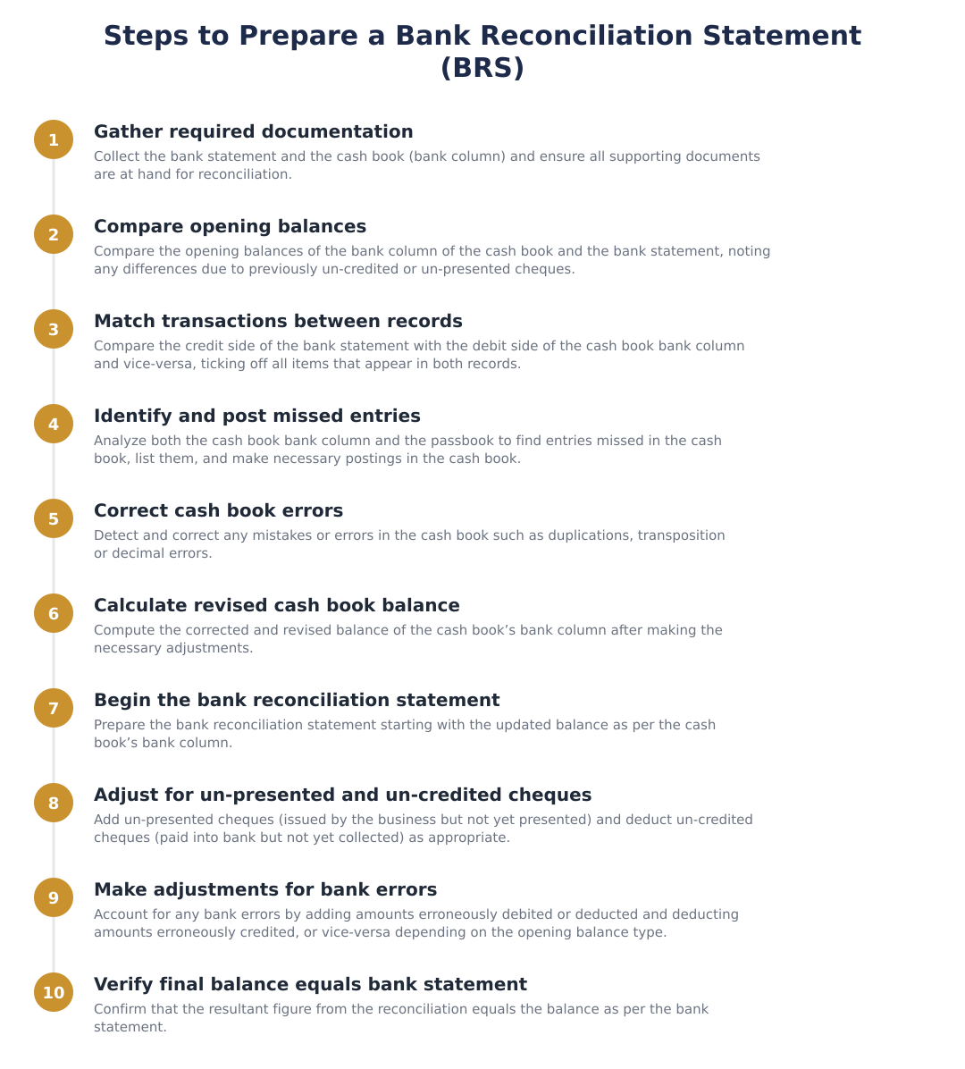Steps to Prepare a Bank Reconciliation Statement (BRS)