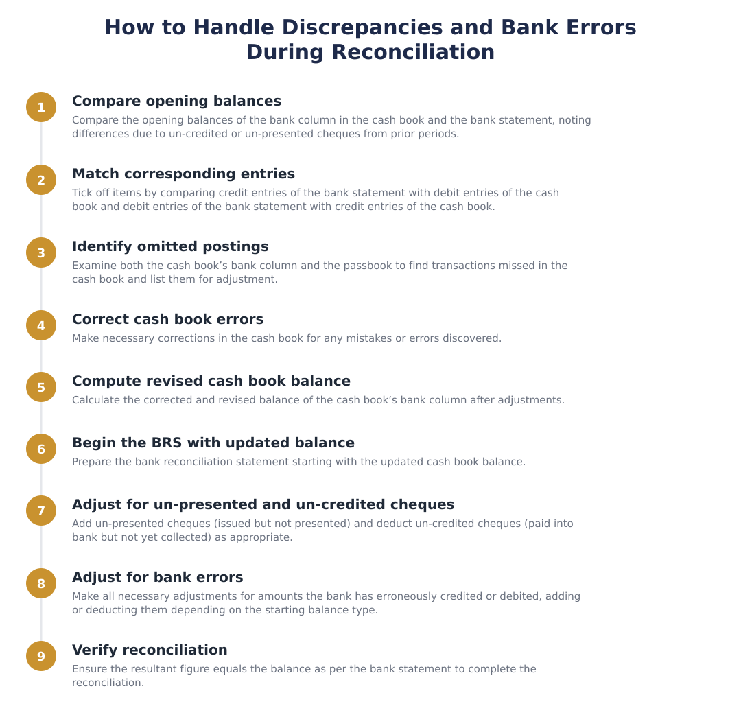How to Handle Discrepancies and Bank Errors During Reconciliation