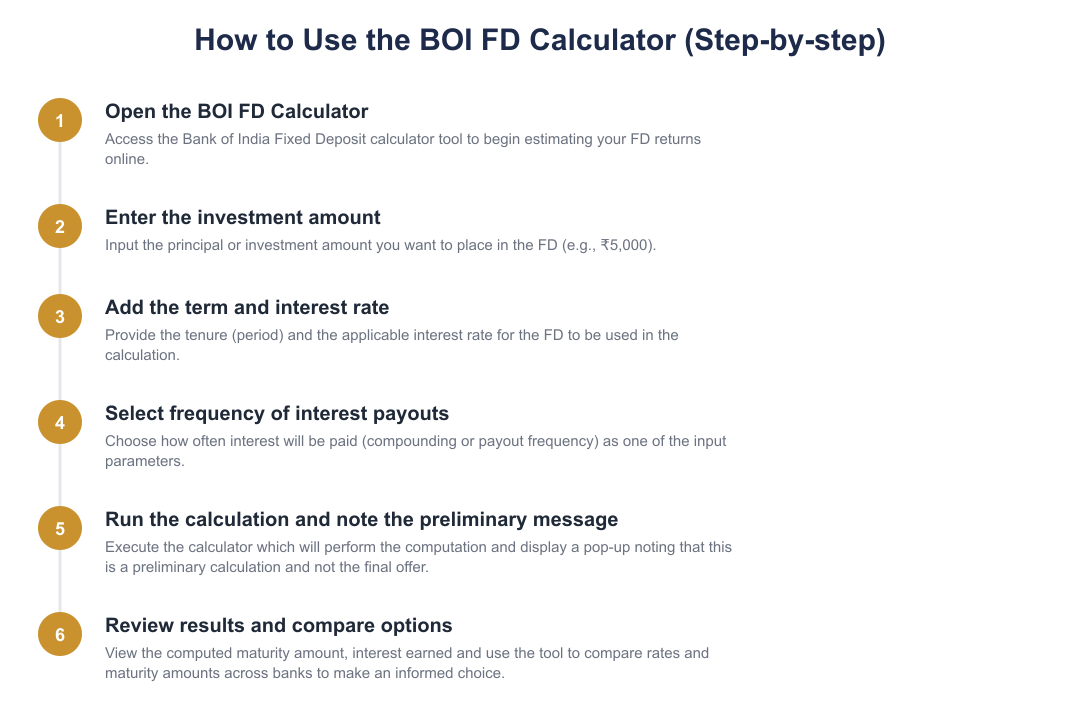 How to Use the BOI FD Calculator (Step-by-step)