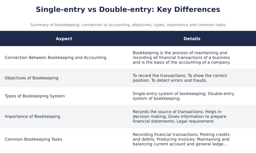 Single-entry vs Double-entry: Key Differences