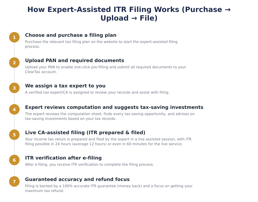 How Expert-Assisted ITR Filing Works (Purchase → Upload → File)