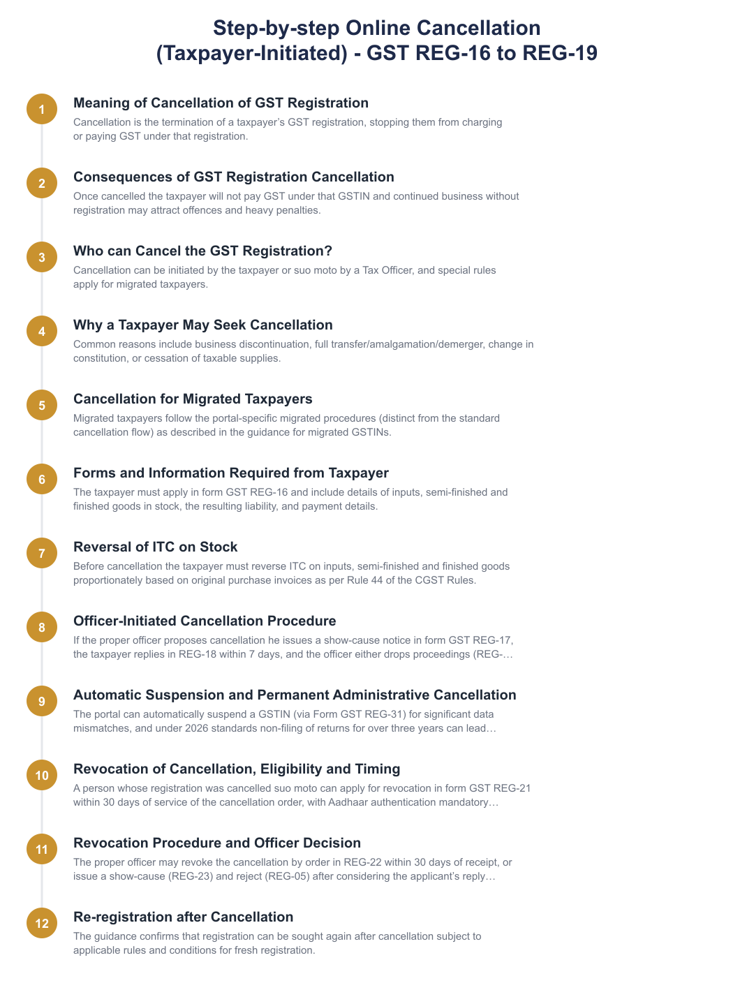 Step-by-step Online Cancellation (Taxpayer-Initiated) - GST REG-16 to REG-19