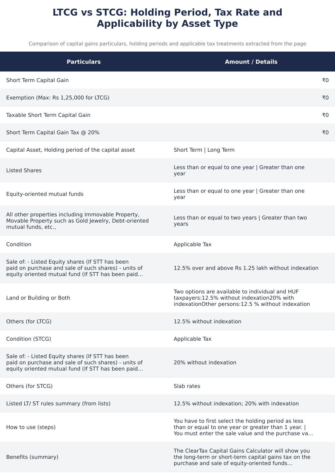 LTCG vs STCG: Holding Period, Tax Rate and Applicability by Asset Type