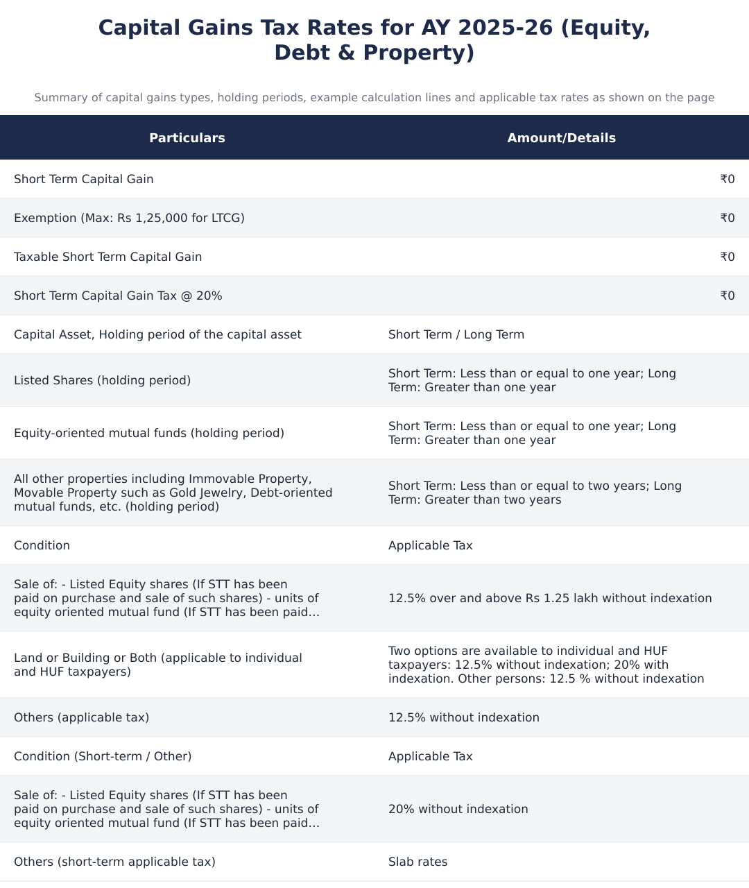 Capital Gains Tax Rates for AY 2025-26 (Equity, Debt & Property)