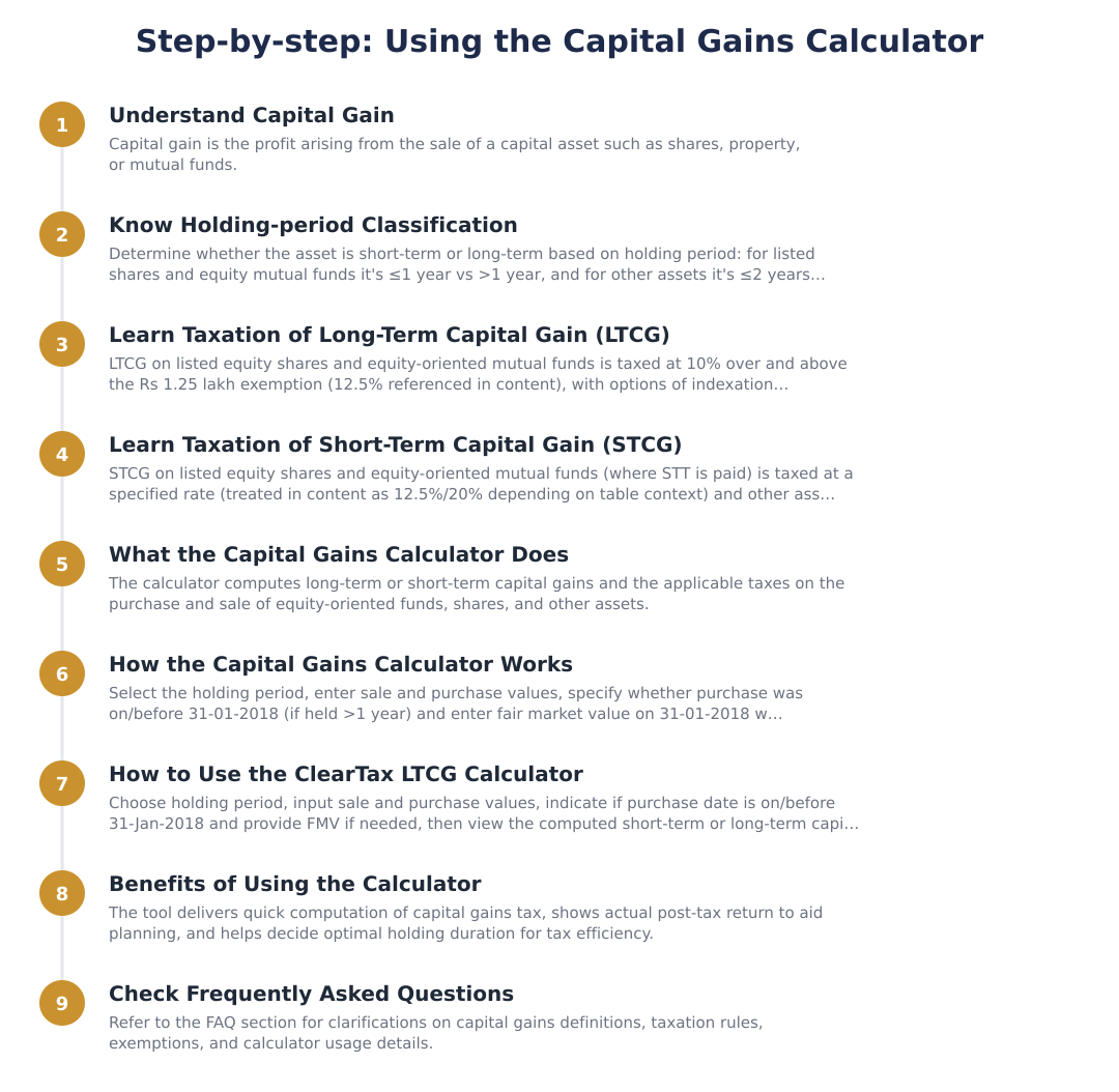 Step-by-step: Using the Capital Gains Calculator