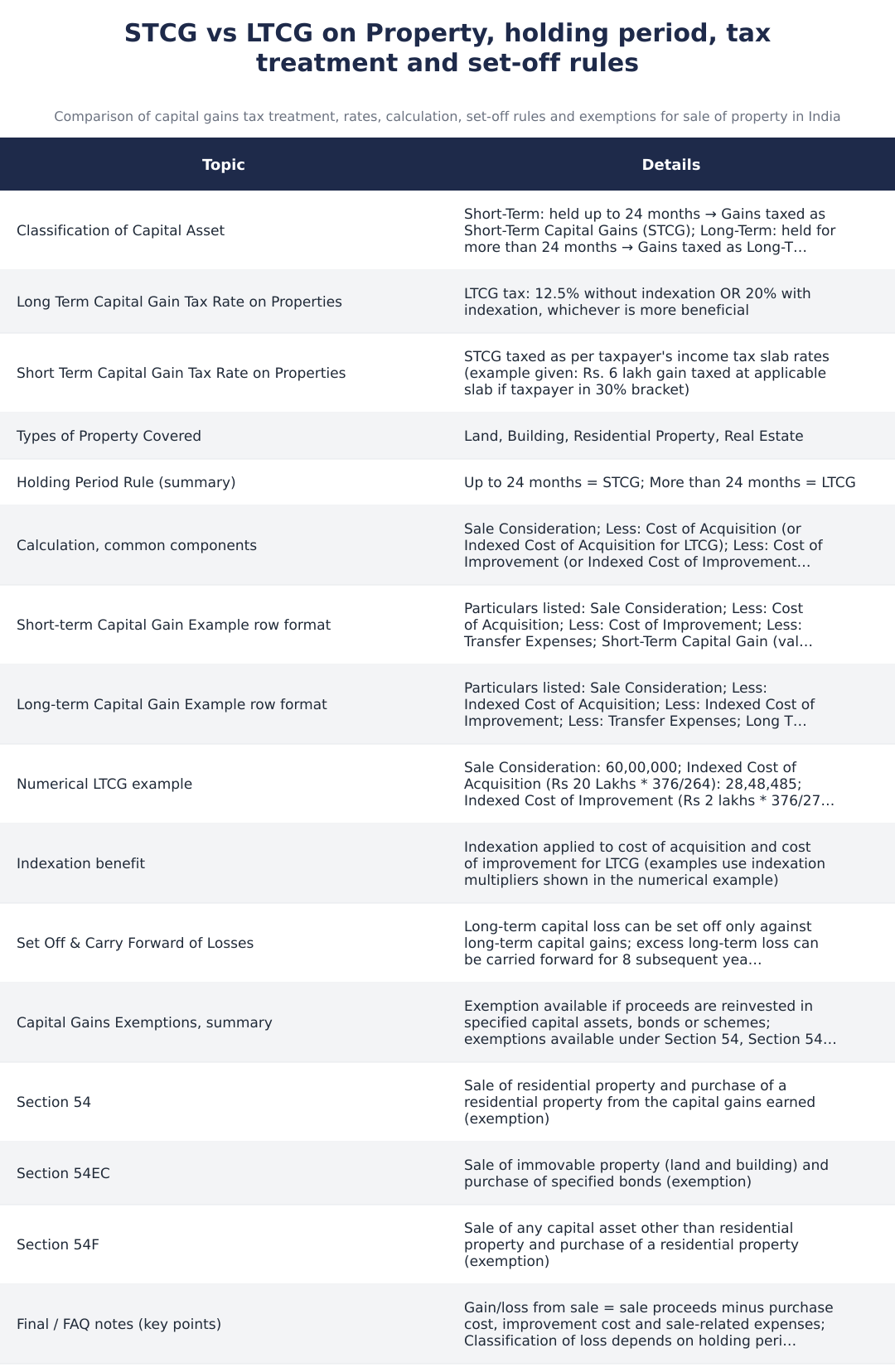 STCG vs LTCG on Property, holding period, tax treatment and set-off rules