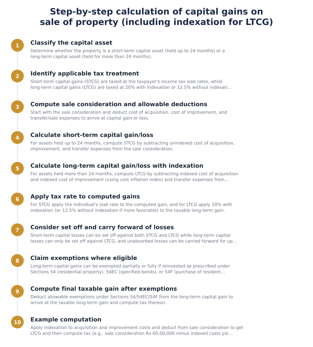 Step-by-step calculation of capital gains on sale of property (including indexation for LTCG)