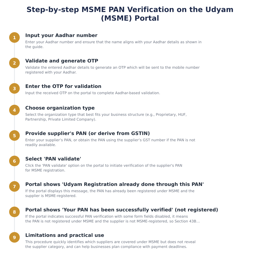 Step-by-step MSME PAN Verification on the Udyam (MSME) Portal