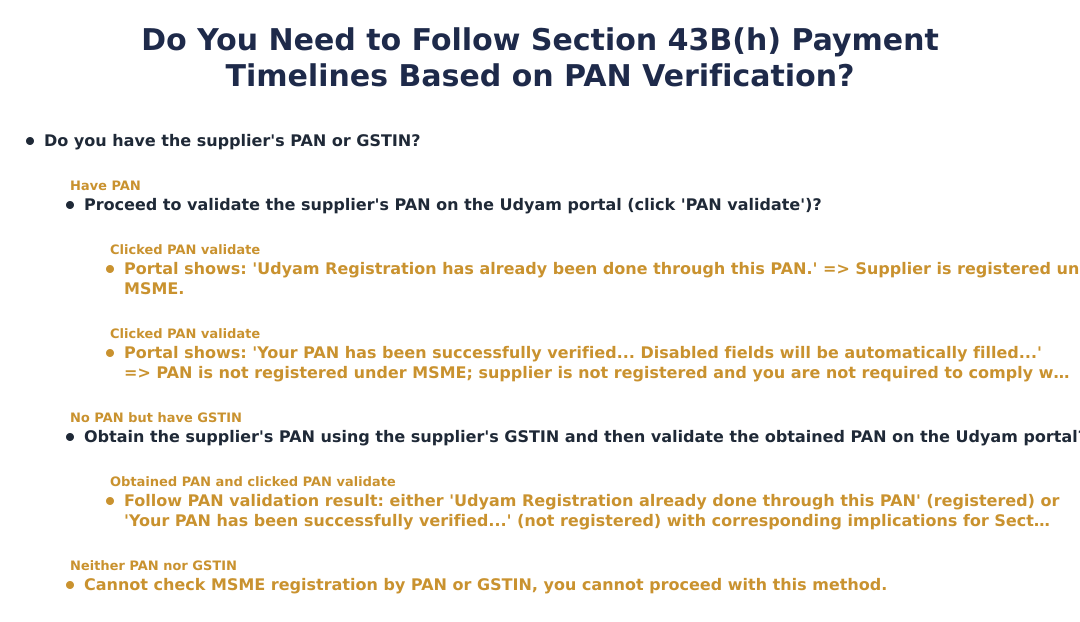 Do You Need to Follow Section 43B(h) Payment Timelines Based on PAN Verification?