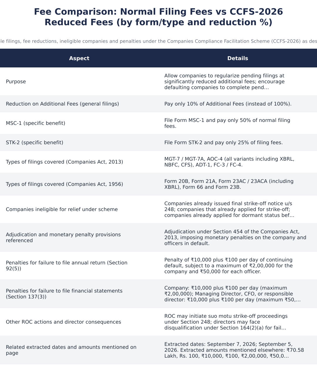 Fee Comparison: Normal Filing Fees vs CCFS‑2026 Reduced Fees (by form/type and reduction %) 
