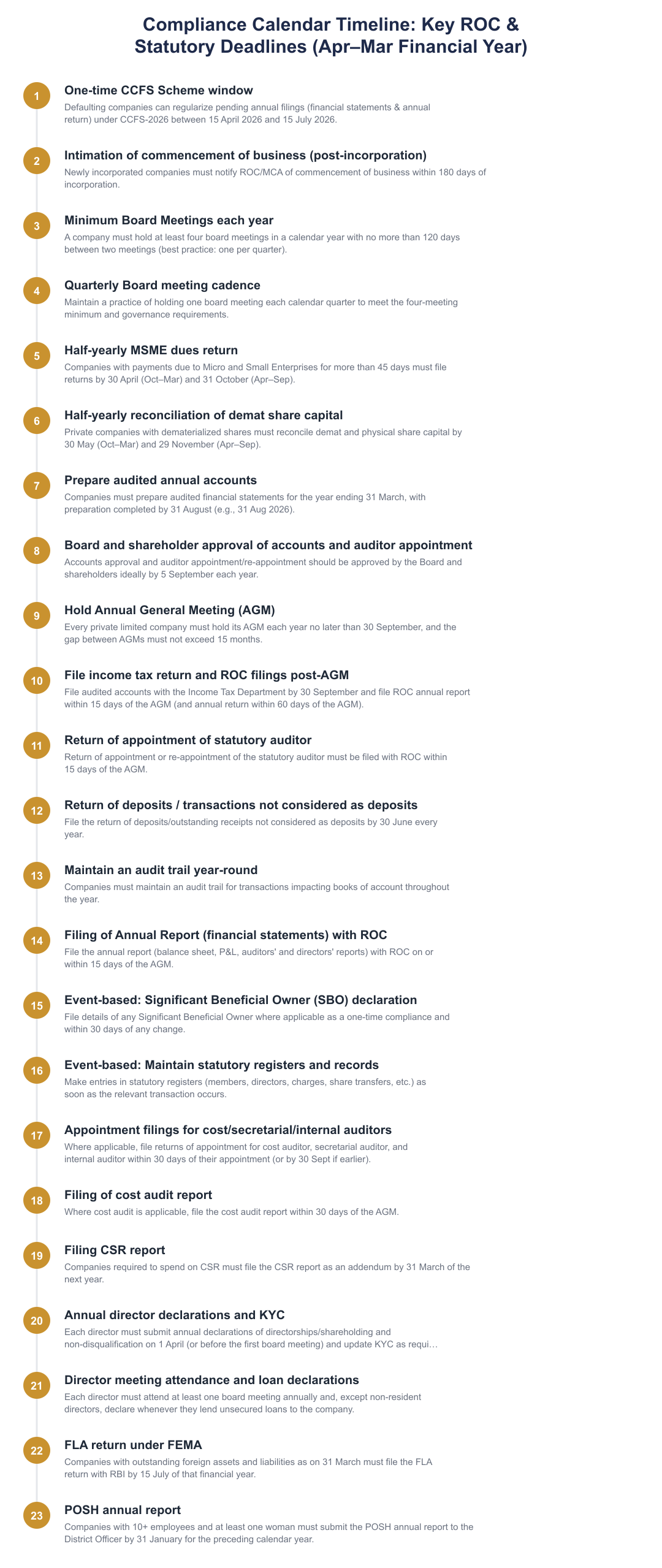 Compliance Calendar Timeline: Key ROC & Statutory Deadlines (Apr–Mar Financial Year)