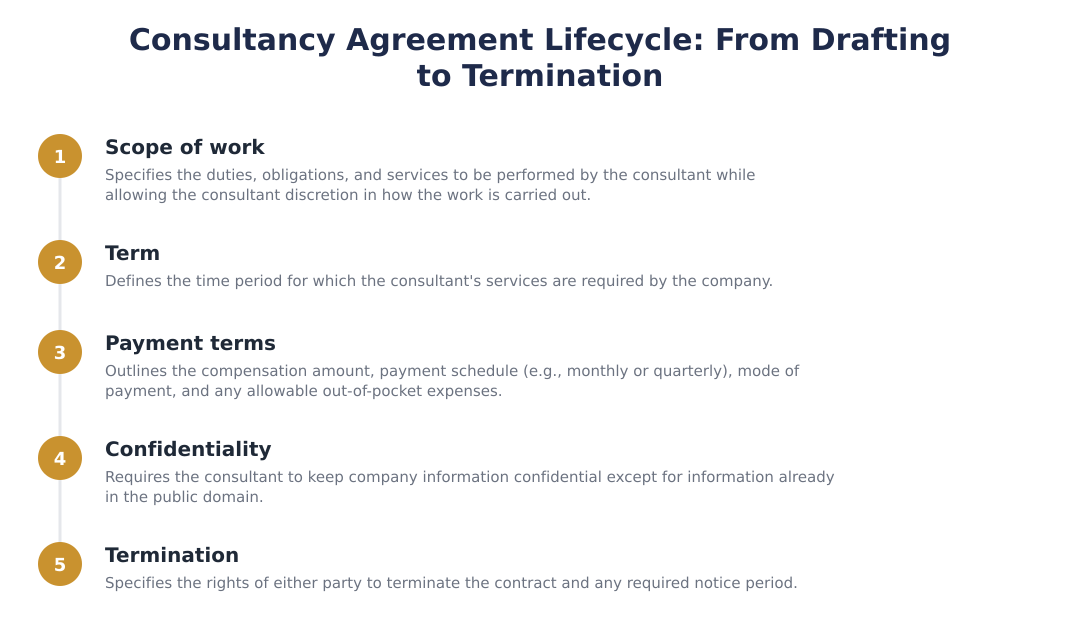 Consultancy Agreement Lifecycle: From Drafting to Termination