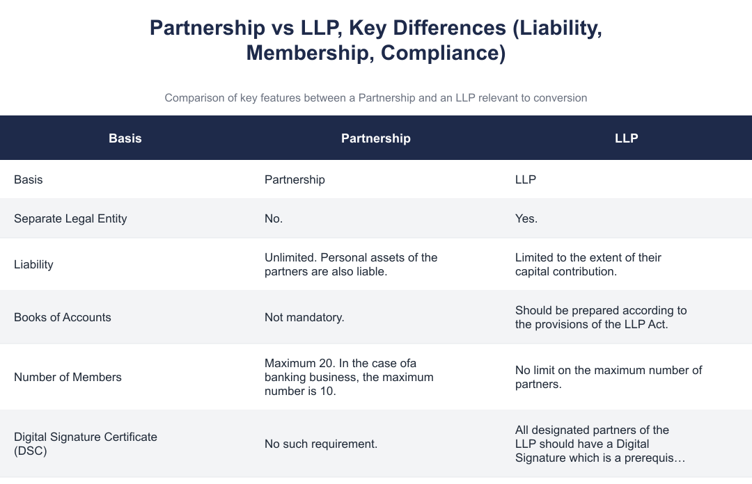 Partnership vs LLP, Key Differences (Liability, Membership, Compliance)