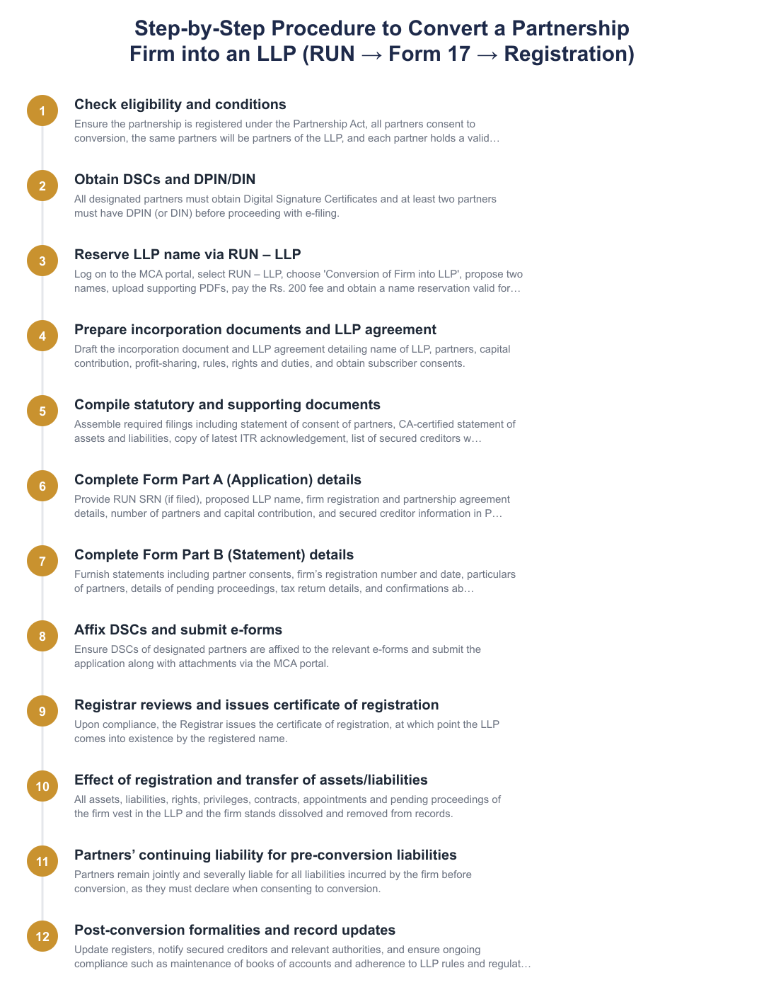 Step-by-Step Procedure to Convert a Partnership Firm into an LLP (RUN → Form 17 → Registration)