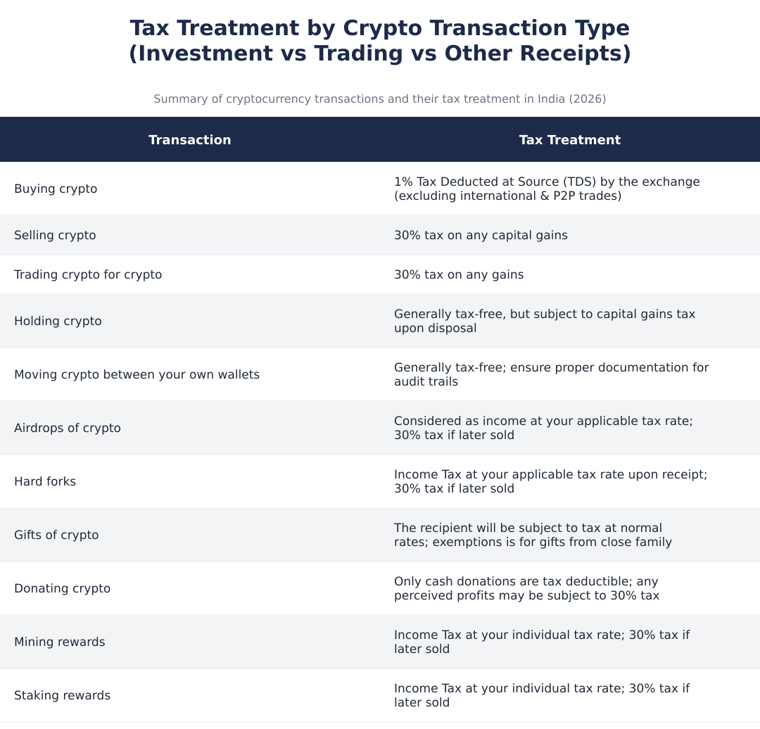 Tax Treatment by Crypto Transaction Type (Investment vs Trading vs Other Receipts)