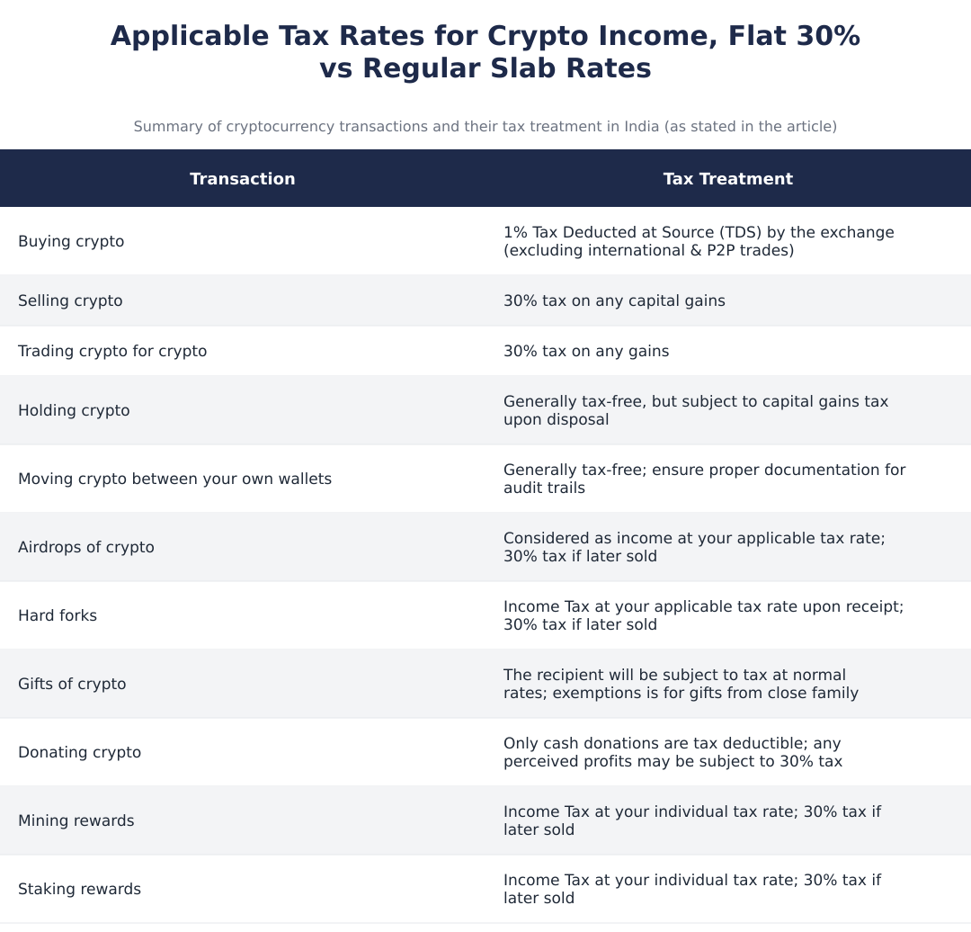Applicable Tax Rates for Crypto Income, Flat 30% vs Regular Slab Rates