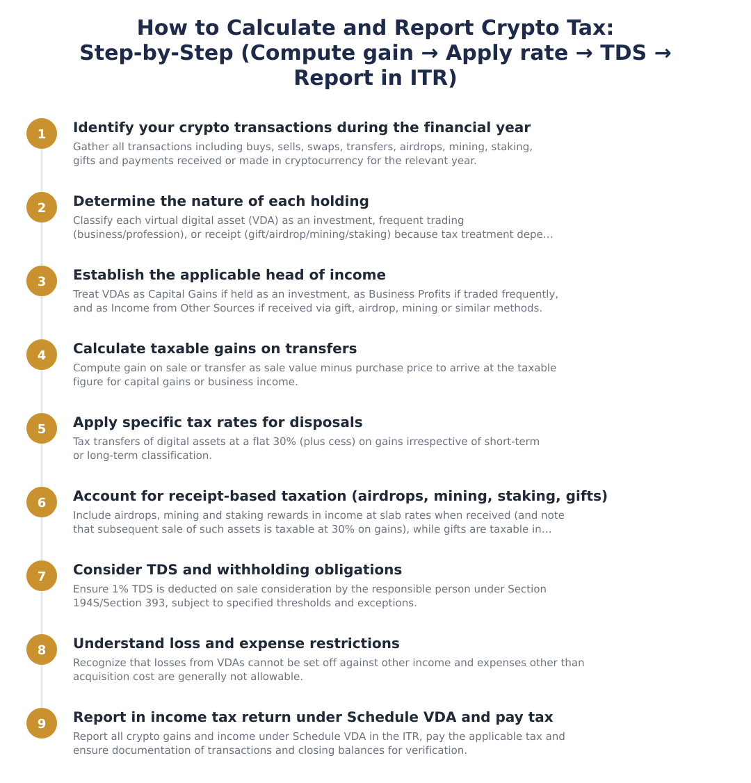 How to Calculate and Report Crypto Tax: Step-by-Step (Compute gain → Apply rate → TDS → Report in ITR)
