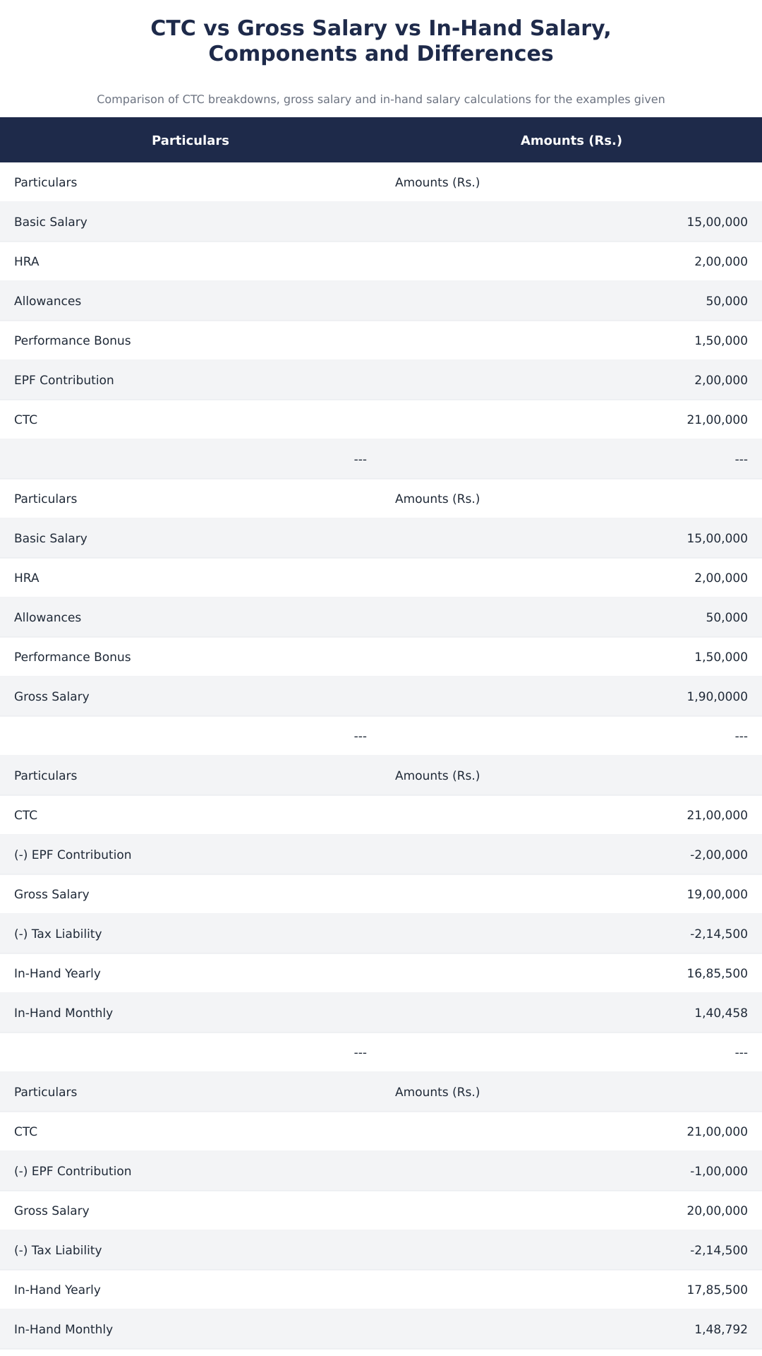 CTC vs Gross Salary vs In-Hand Salary, Components and Differences