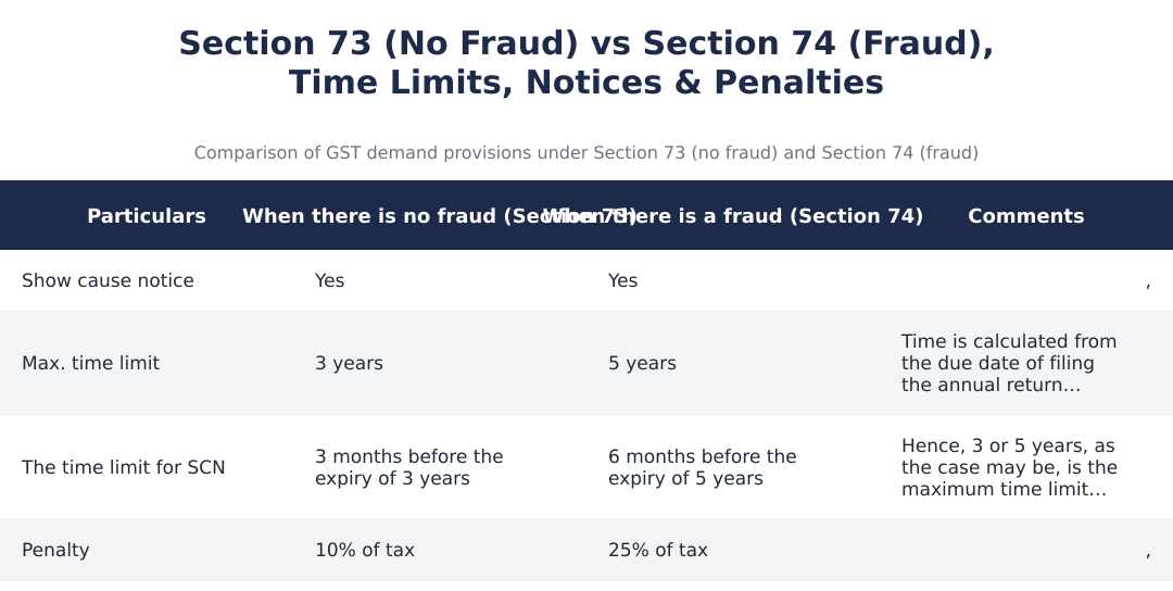 Section 73 (No Fraud) vs Section 74 (Fraud), Time Limits, Notices & Penalties