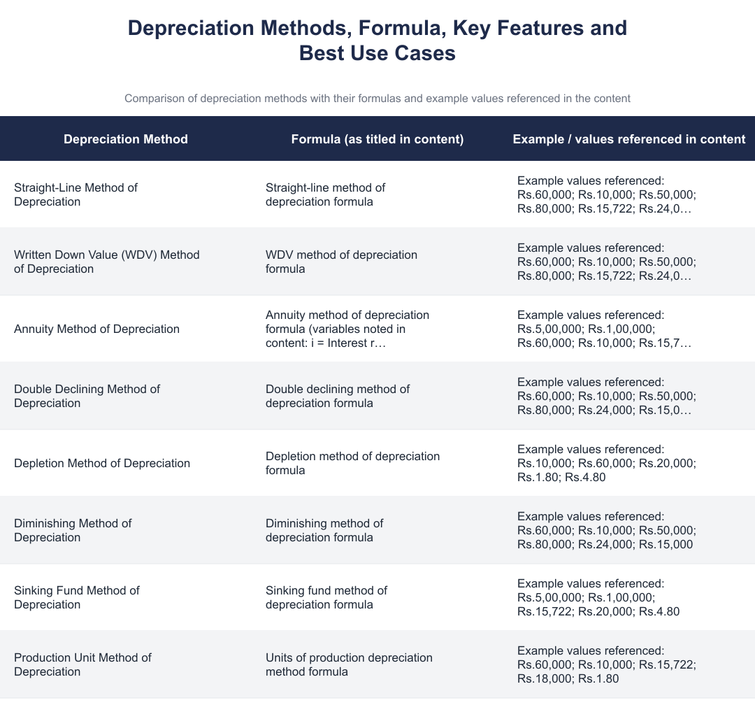 Depreciation Methods, Formula, Key Features and Best Use Cases