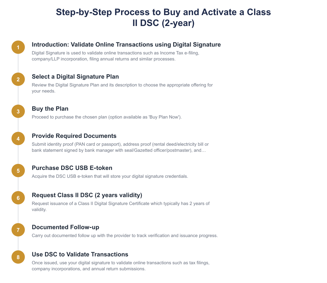 Step-by-Step Process to Buy and Activate a Class II DSC (2-year)