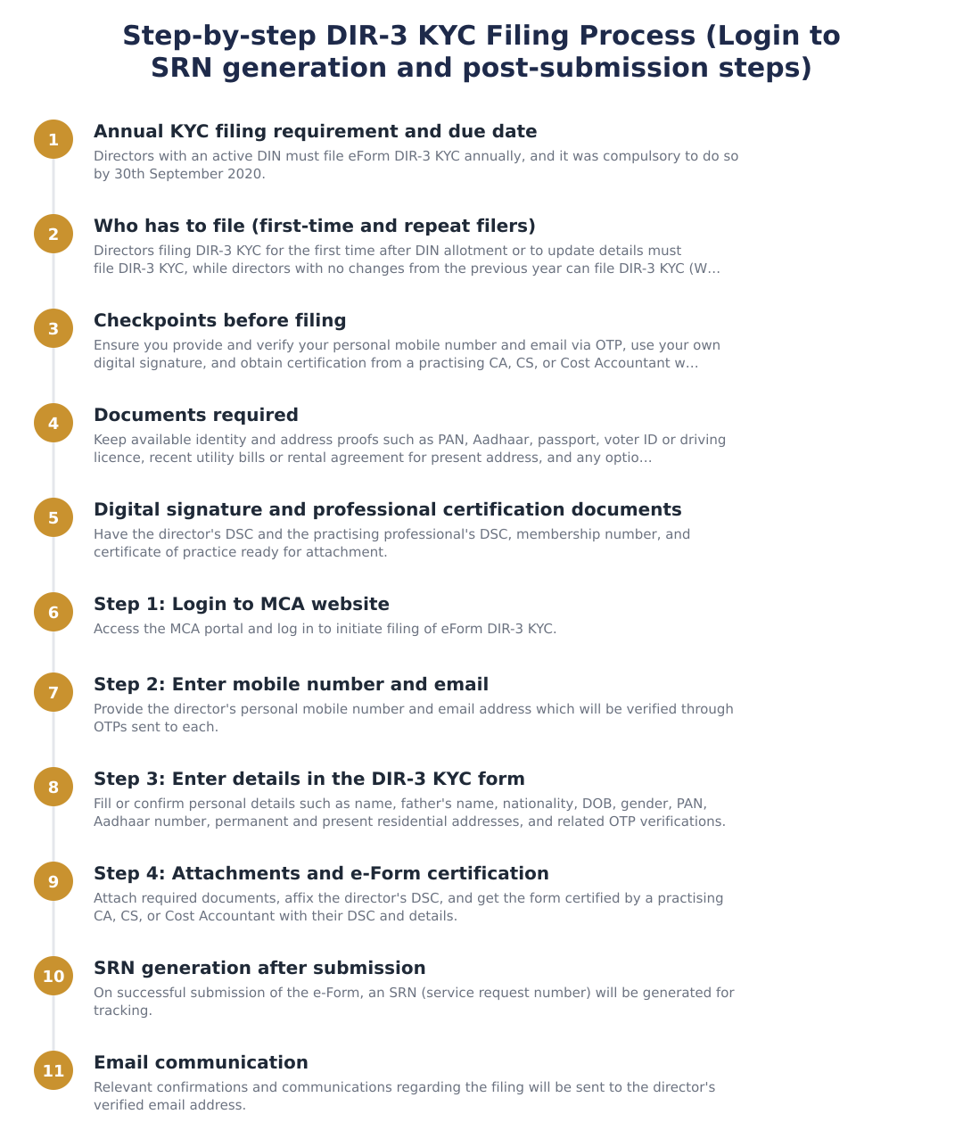 Step-by-step DIR-3 KYC Filing Process (Login to SRN generation and post-submission steps)