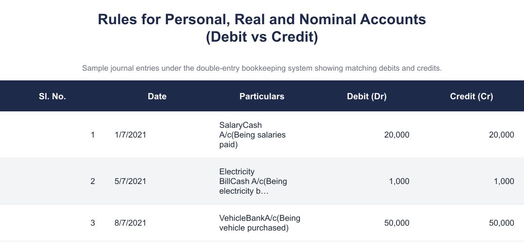 Rules for Personal, Real and Nominal Accounts (Debit vs Credit)