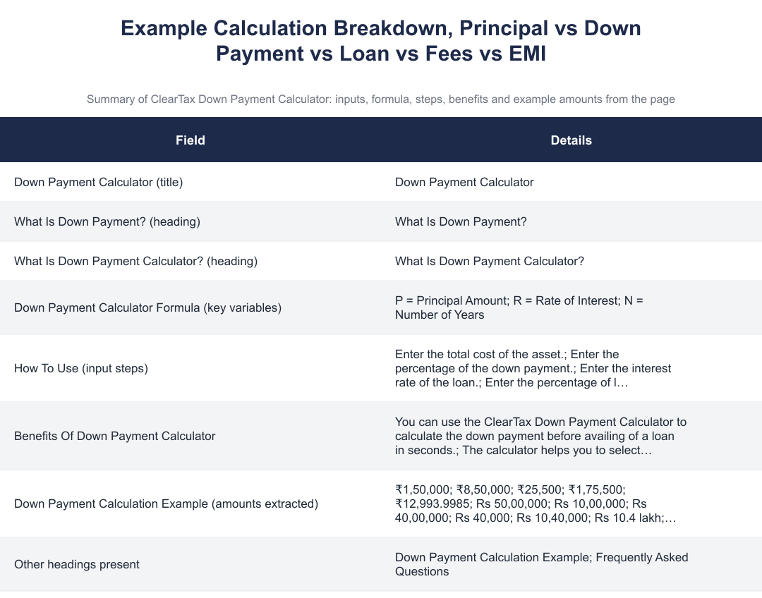Example Calculation Breakdown, Principal vs Down Payment vs Loan vs Fees vs EMI