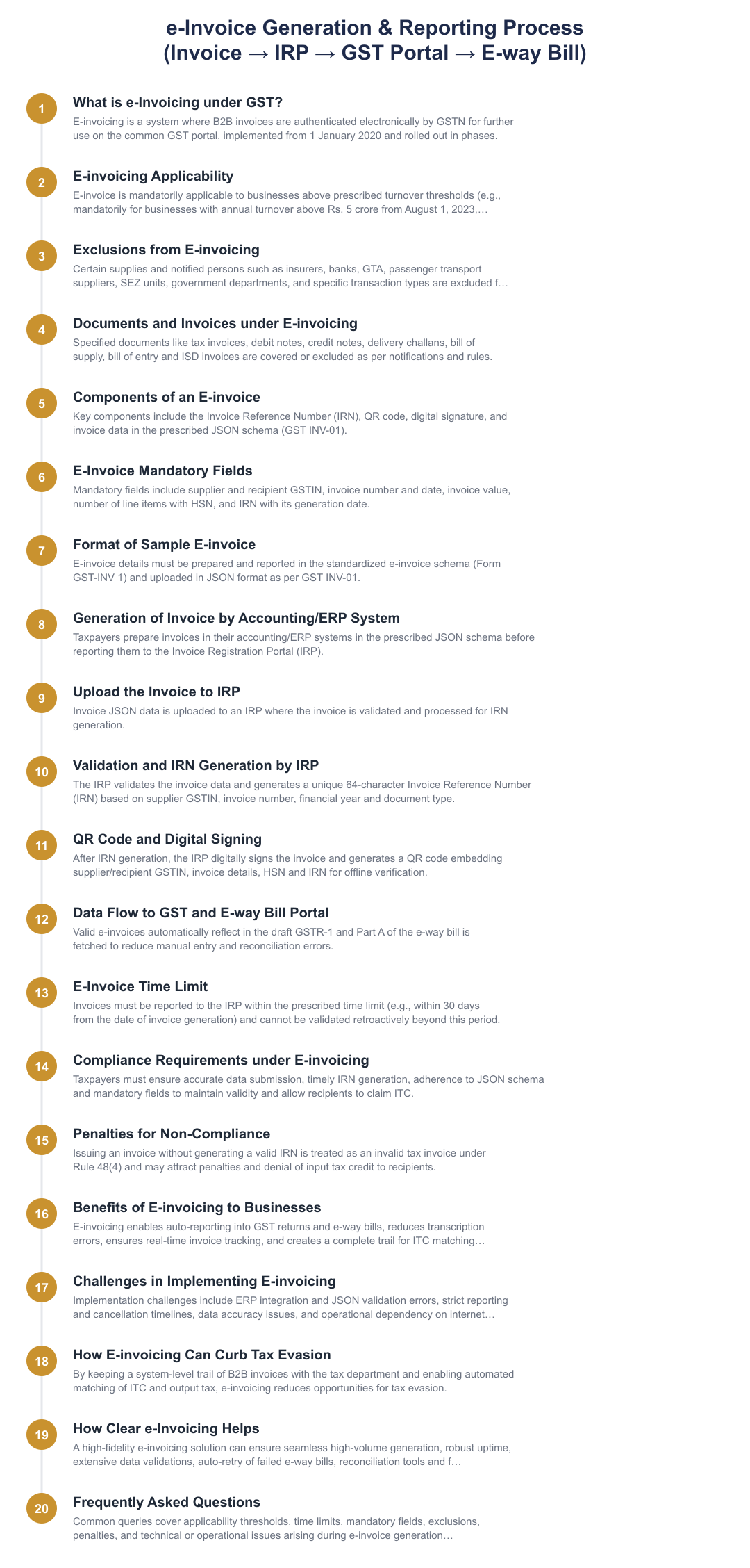 e-Invoice Generation & Reporting Process (Invoice → IRP → GST Portal → E-way Bill)