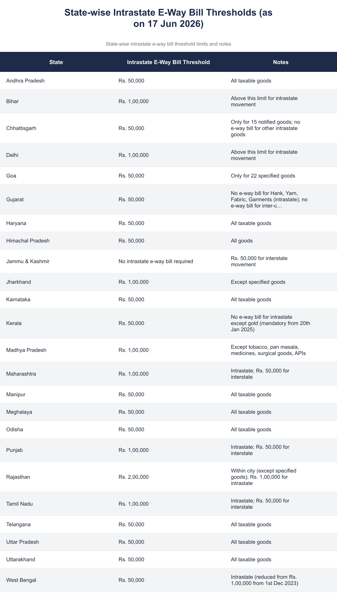 State-wise Intrastate E-Way Bill Thresholds (as on 17 Jun 2026)
