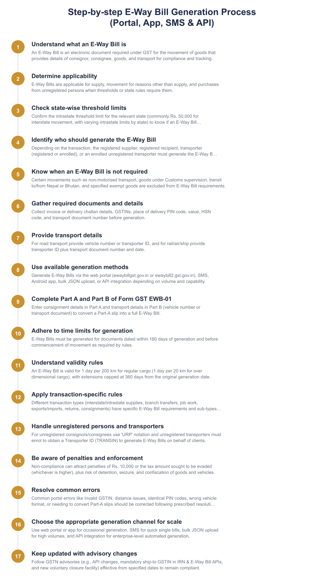Step-by-step E-Way Bill Generation Process (Portal, App, SMS & API)