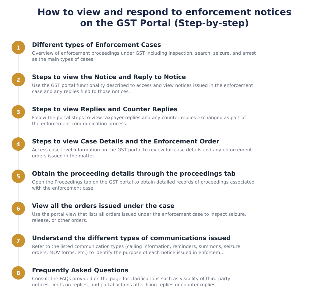 How to view and respond to enforcement notices on the GST Portal (Step‑by‑step)