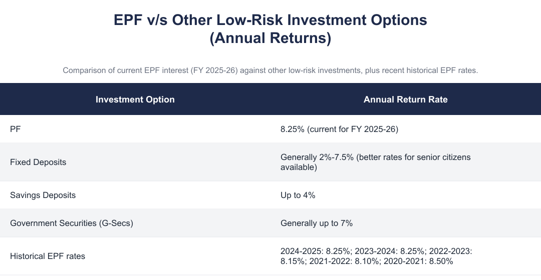EPF v/s Other Low-Risk Investment Options (Annual Returns)