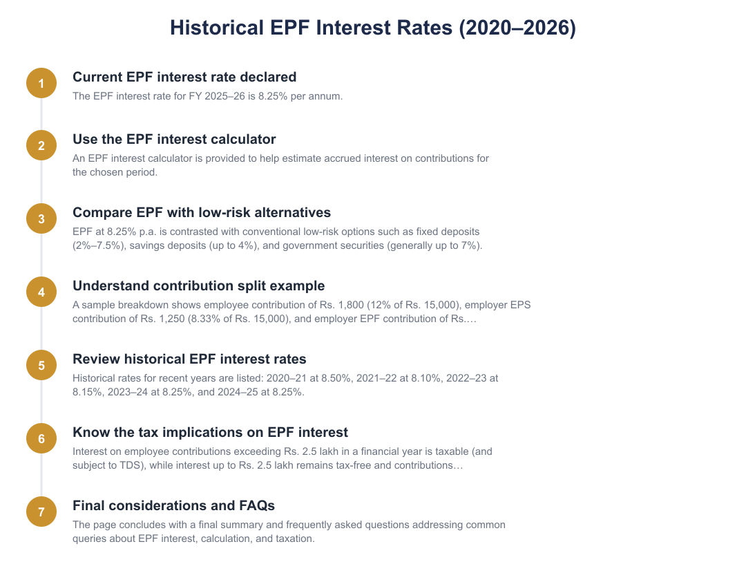 Historical EPF Interest Rates (2020–2026)
