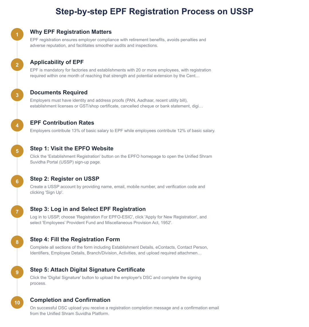 Step-by-step EPF Registration Process on USSP