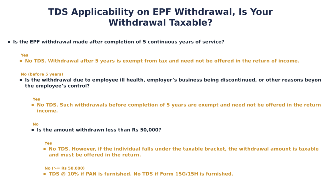 TDS Applicability on EPF Withdrawal, Is Your Withdrawal Taxable?