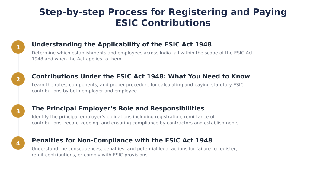 Step-by-step Process for Registering and Paying ESIC Contributions