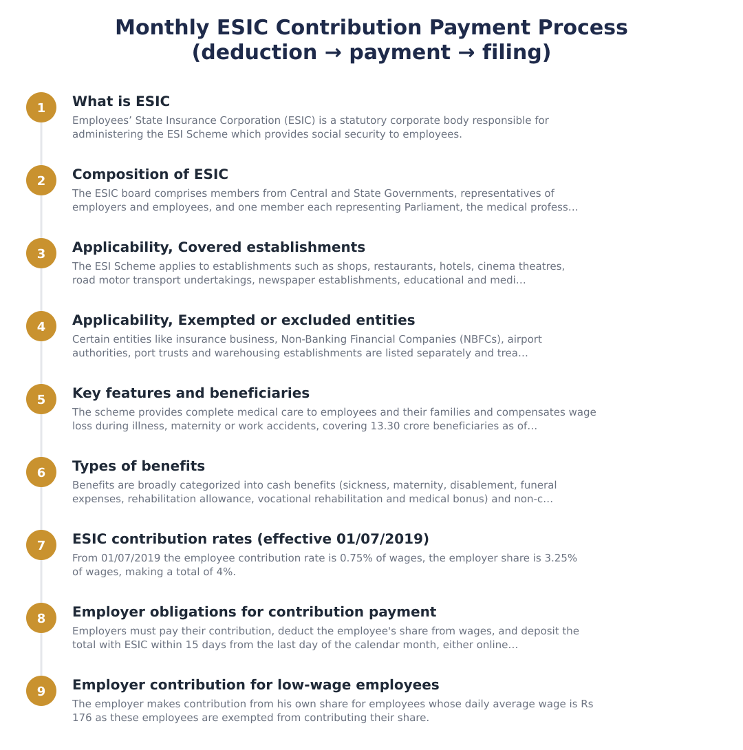 Monthly ESIC Contribution Payment Process (deduction → payment → filing)