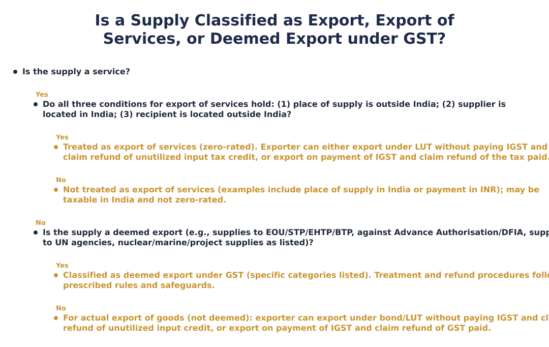 Is a Supply Classified as Export, Export of Services, or Deemed Export under GST?