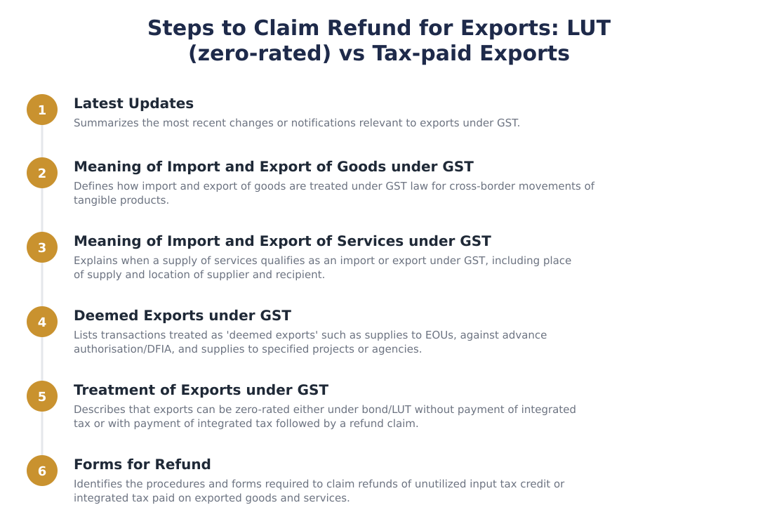 Steps to Claim Refund for Exports: LUT (zero-rated) vs Tax-paid Exports